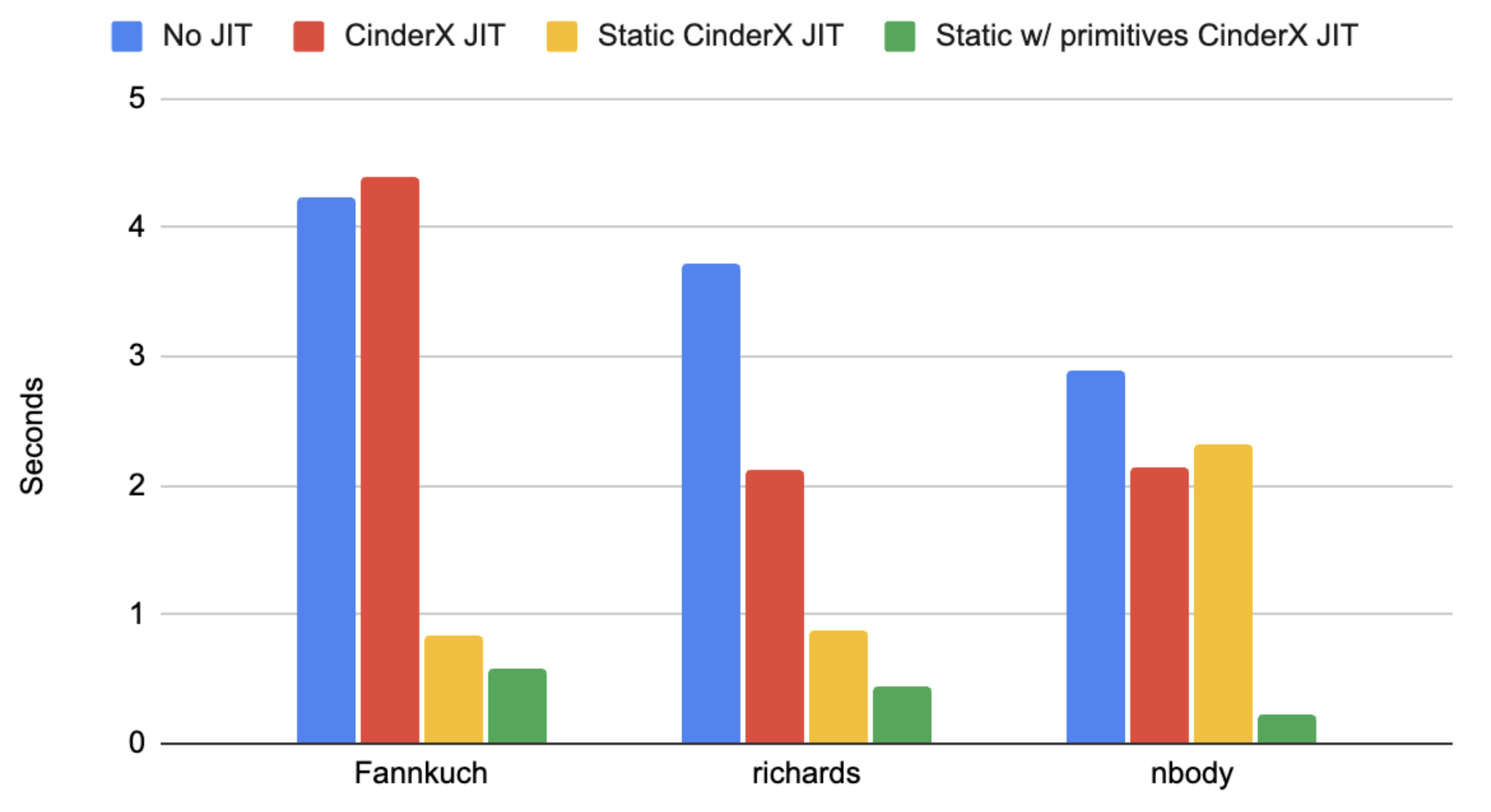 CinderX benchmark results across JIT and Static Python configurations