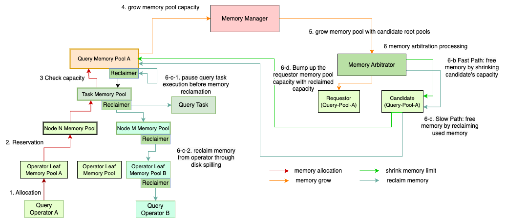 Memory Arbitration Process