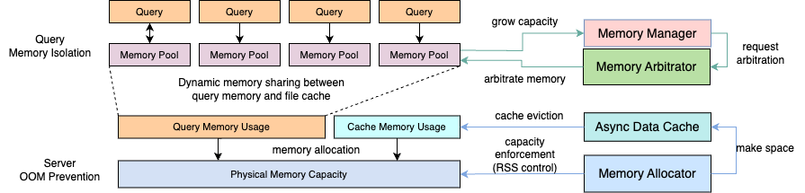 Memory Management Functions